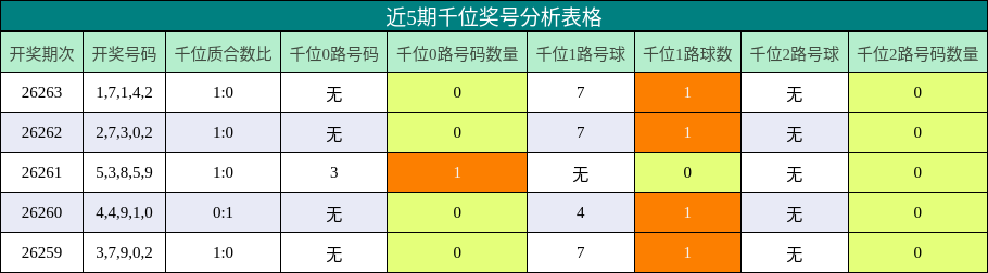 近5期千位奖号分析表格