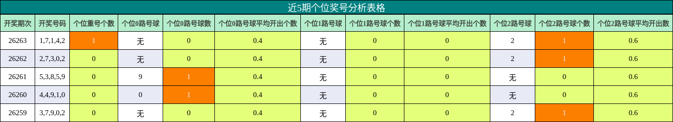 近5期个位奖号分析表格