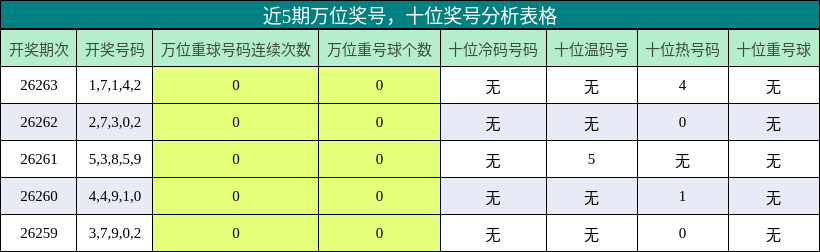 近5期万位奖号，十位奖号分析表格