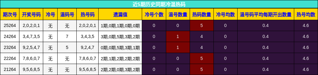冷温热码分析