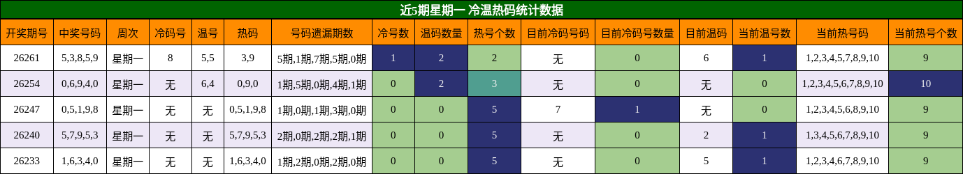 冷温热码分析