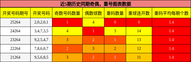 奇偶分析，重号分析