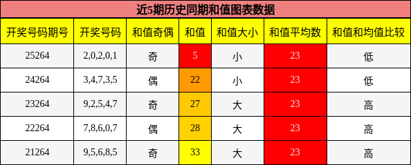 和值分析