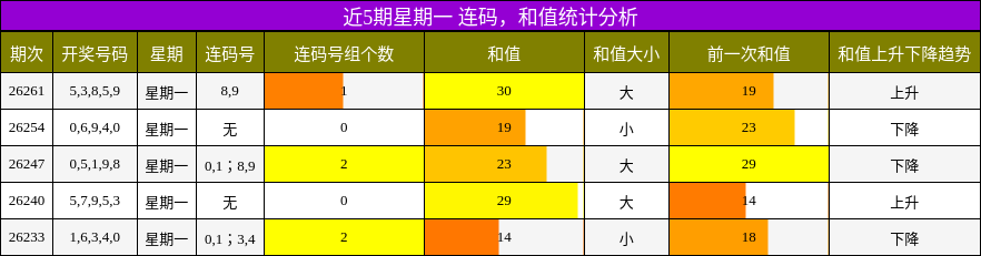 近5期星期一 连码,和值统计分析