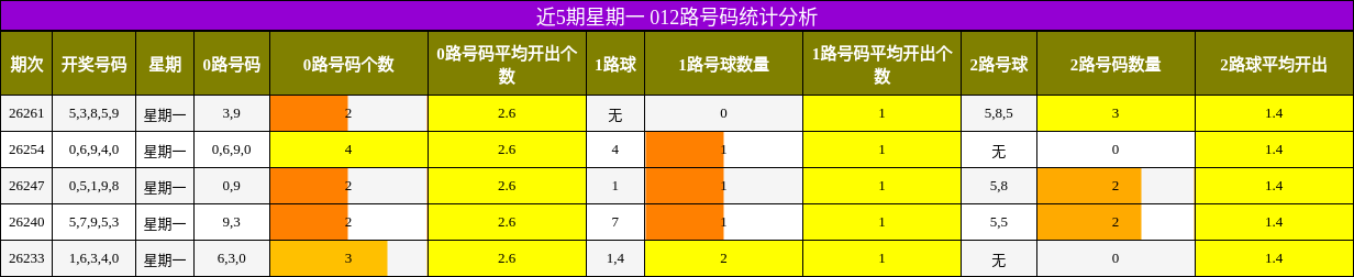 近5期星期一 012路号码统计分析