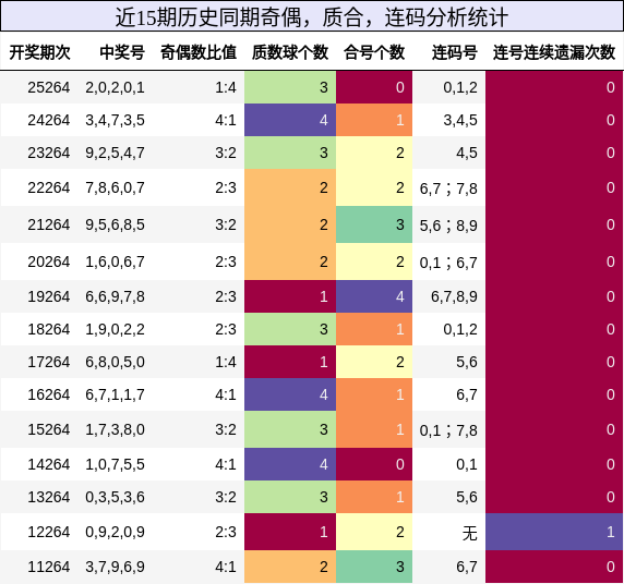 奇偶分析,质合分析,连码分析