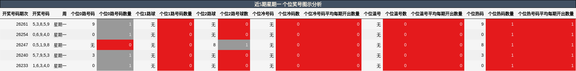 个位奖号分析