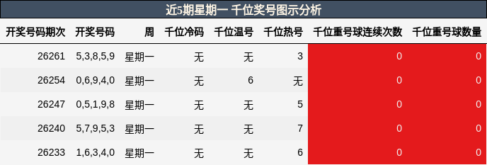 千位奖号分析