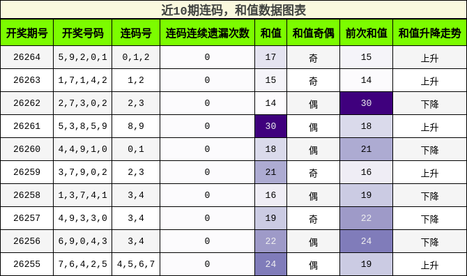 连码分析，和值分析