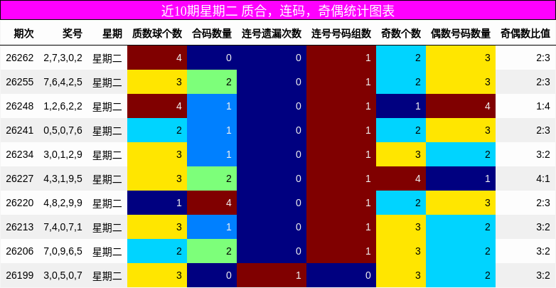 近10期星期二 质合，连码，奇偶统计图表