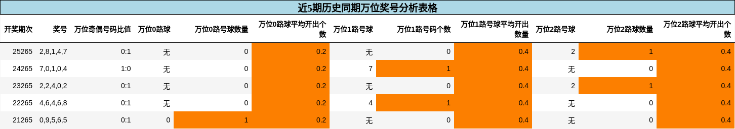 万位奖号分析