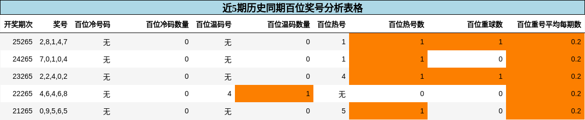 百位奖号分析