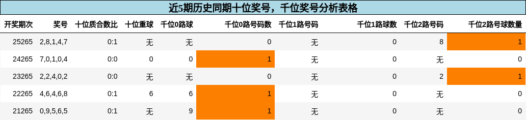十位奖号分析，千位奖号分析