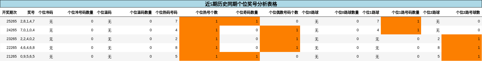 个位奖号分析