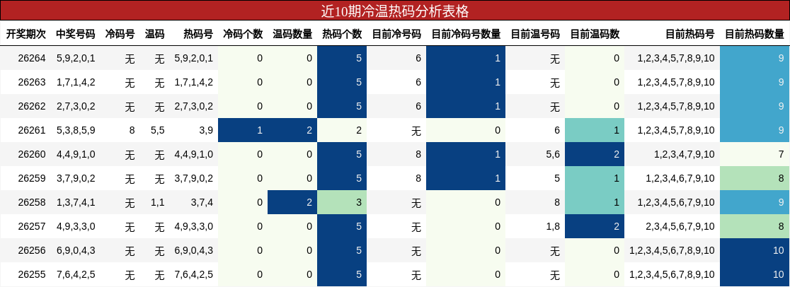 近10期冷温热码分析表格