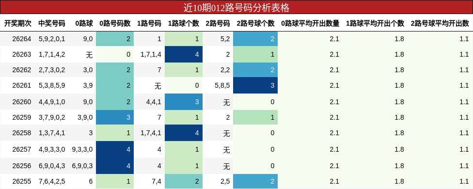 近10期012路号码分析表格