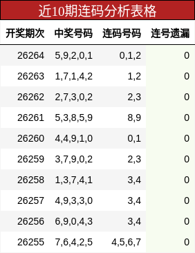 近10期连码分析表格