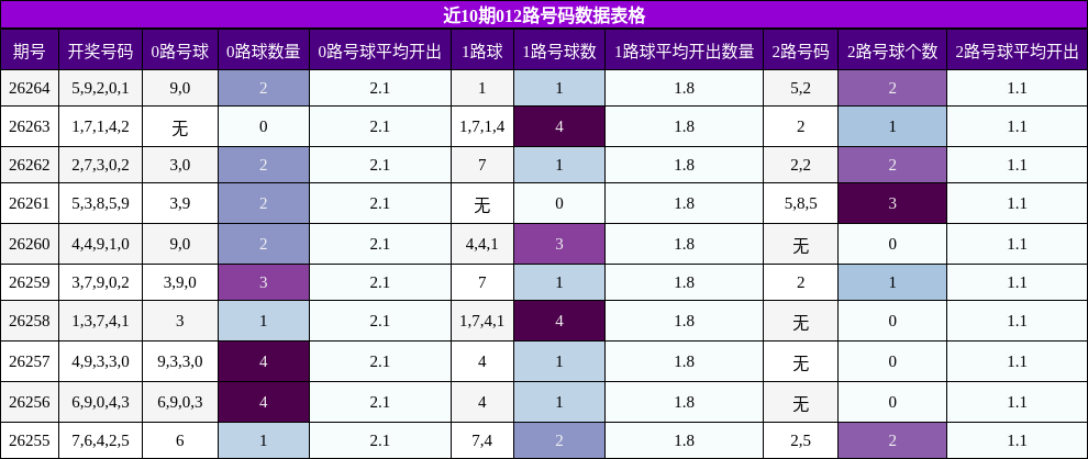 012路号码分析