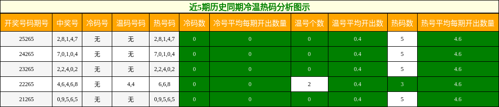 冷温热码分析