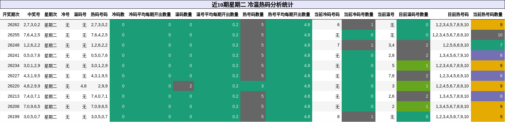 冷温热码分析