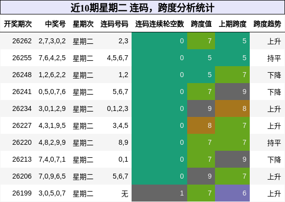 连码分析，跨度分析