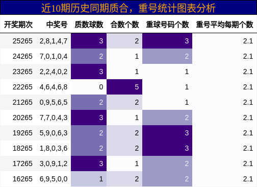 质合分析，重号分析