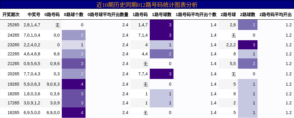 012路号码分析