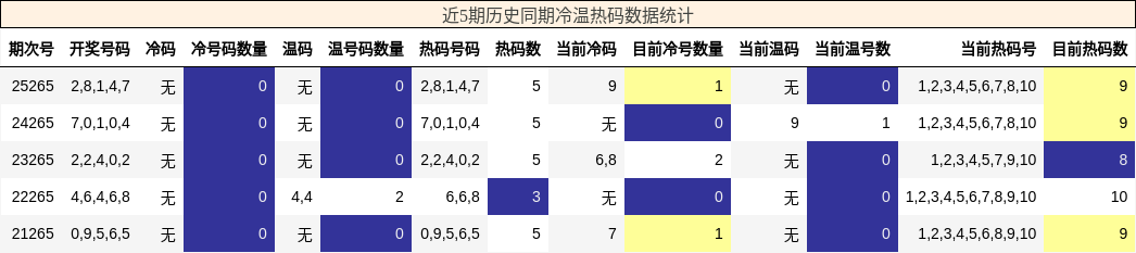冷温热码分析