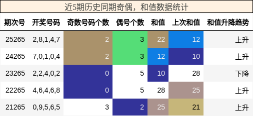 奇偶分析，和值分析