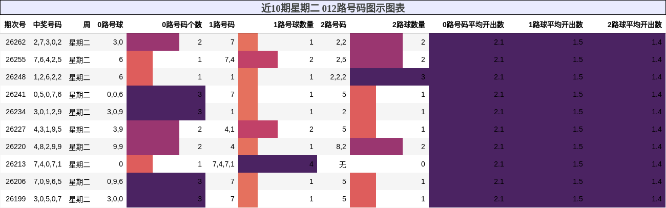 近10期星期二 012路号码图示图表