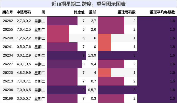 近10期星期二 跨度,重号图示图表