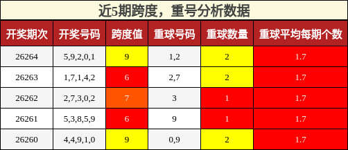 跨度分析，重号分析