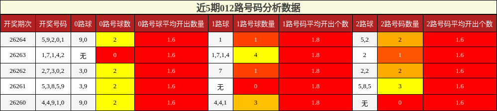 012路号码分析