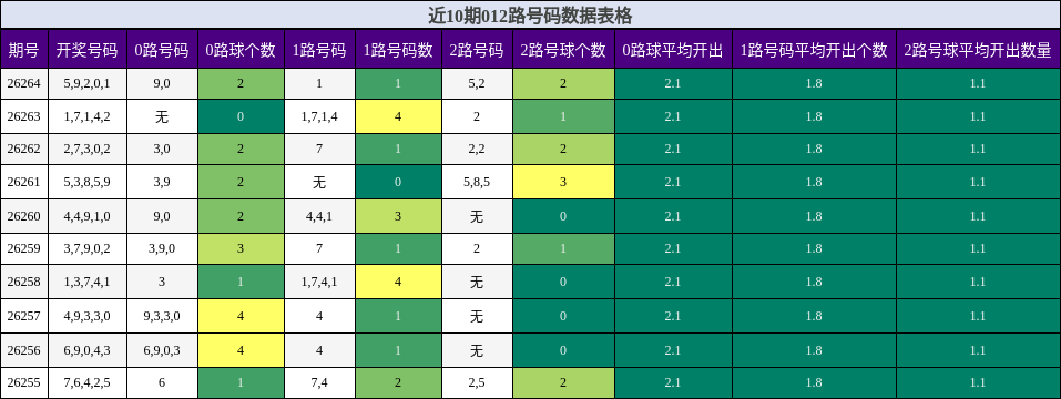 近10期012路号码数据表格