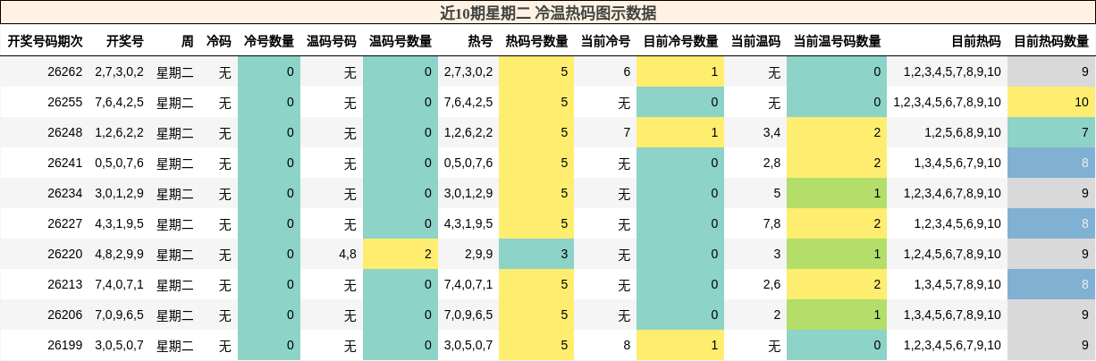 冷温热码分析