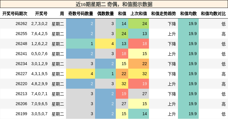 奇偶分析，和值分析