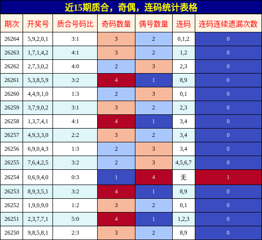质合分析，奇偶分析，连码分析