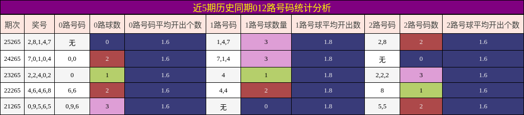 012路号码分析