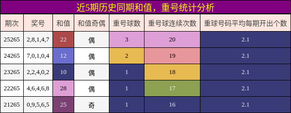 和值分析,重号分析