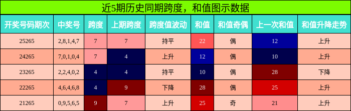跨度分析,和值分析