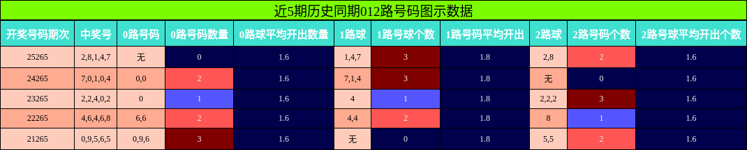 012路号码分析