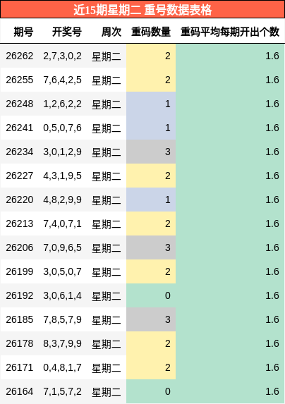 近15期星期二 重号数据表格