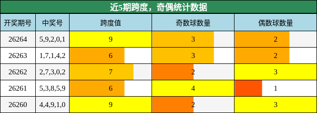 跨度分析,奇偶分析