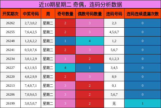 近10期星期二 奇偶,连码分析数据