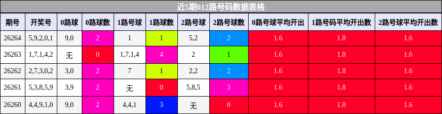 012路号码分析