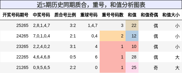 质合分析，重号分析，和值分析