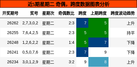 奇偶分析，跨度分析