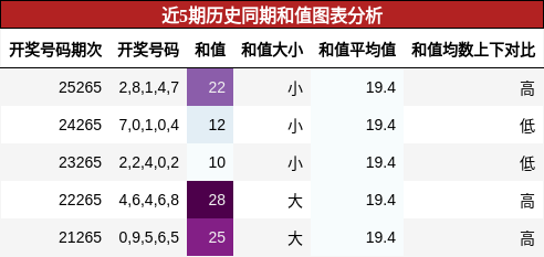 和值分析
