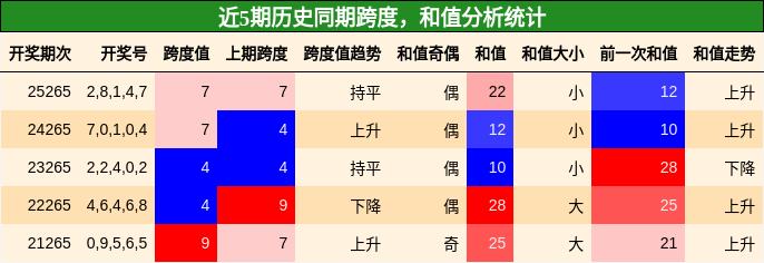 跨度分析，和值分析