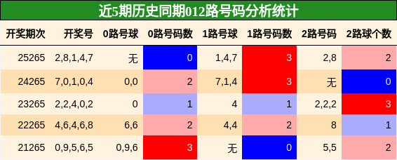 012路号码分析